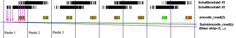 Logikanalysator-Auszug mit Schaltkontakten und encode_read Funktion