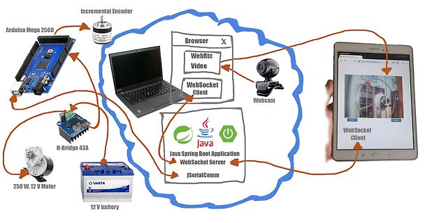 Blockschaltbild eines Fernsteuerungs-Systems mit Arduino und WebRTC