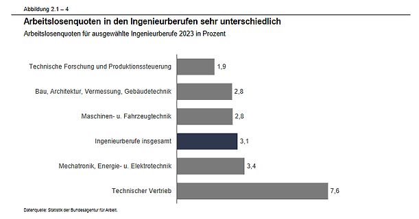 Balkendiagramm der Arbeitslosenquoten in Ingenieurberufen 2023