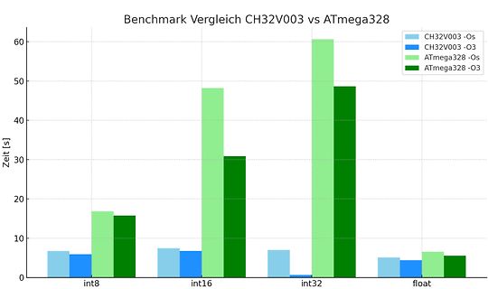 Benchmark Vergleich CH32V003 vs ATmega328