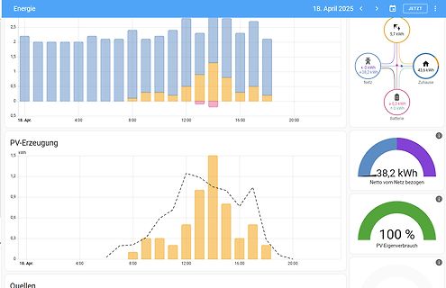 Dashboard einer Energieüberwachung mit PV-Erzeugung und Verbrauchsdaten