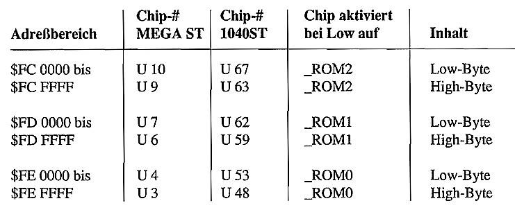 Tabelle mit Adressbereichen und Chip-Informationen