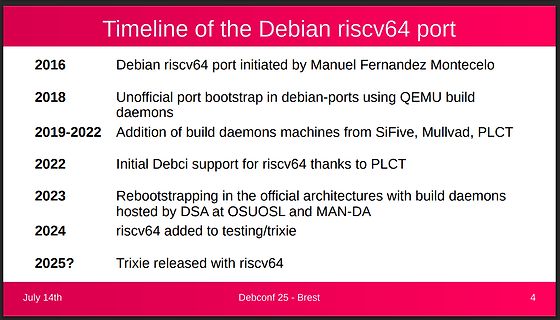 Timeline der Debian riscv64 Portierung