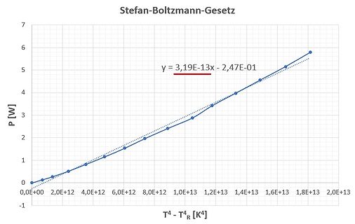 Diagramm des Stefan-Boltzmann-Gesetzes