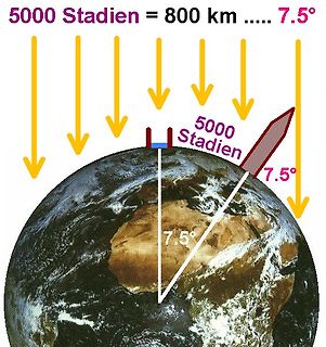 Illustration zur Erdkrümmung und Stadien-Maßeinheit