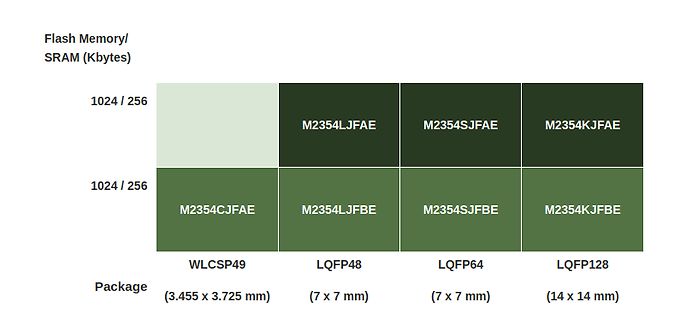 Tabelle der Mikrocontroller-Varianten nach Speicher und Gehäuse