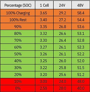 Tabelle mit Spannungen bei verschiedenen Ladezuständen (SOC)