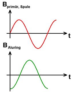 Diagramm zweier sinusförmiger Magnetfeldverläufe