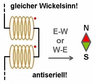 Skizze zur Wickelrichtung von Spulen