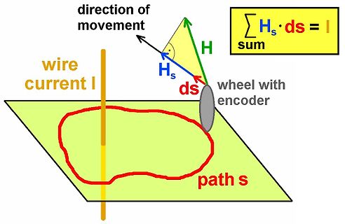 Physikalisches Diagramm zur Ampèreschen Umfangsbedingung