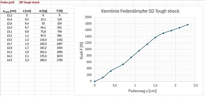 Kennlinie Federdämpfer SD Tough shock