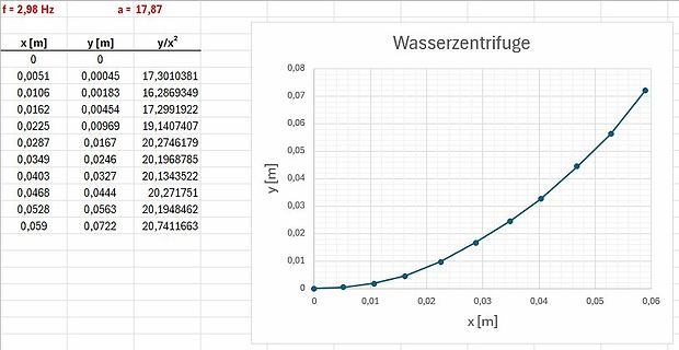 Tabelle und Diagramm einer Wasserzentrifuge