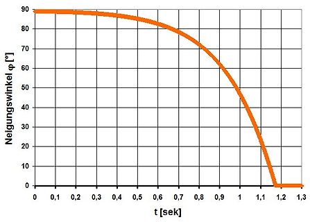 Diagramm des Neigungswinkels über der Zeit