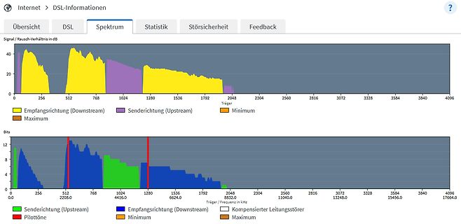 DSL-Frequenzspektrum Diagramme