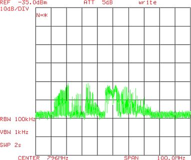 Spektrum eines Signalverlaufs