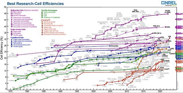 Diagramm der Best Research-Cell Efficiencies