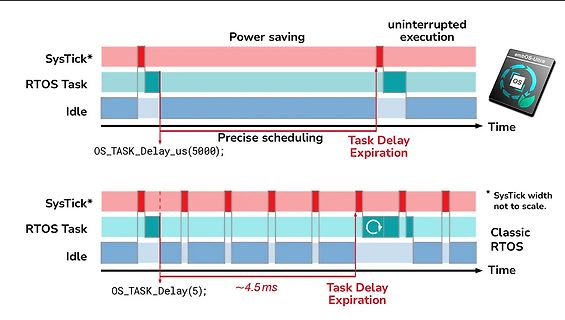 Zeitdiagramm RTOS Task Delay und Power Saving