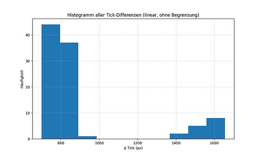 Histogramm der Tick-Differenzen