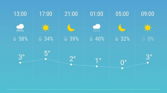 Wettervorhersage mit Temperaturverlauf