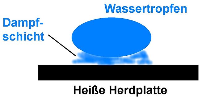 Illustration Wassertropfen auf heißer Herdplatte