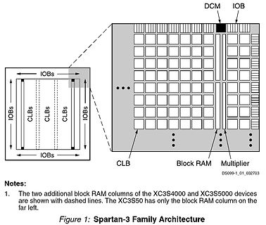 Blockschaltbild der Spartan-3 Family Architektur