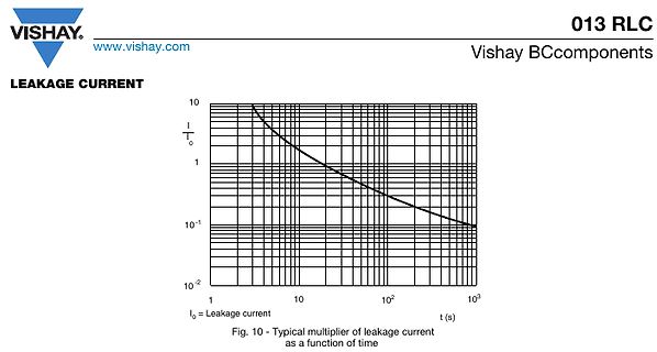 Diagramm des Leckstroms als Funktion der Zeit