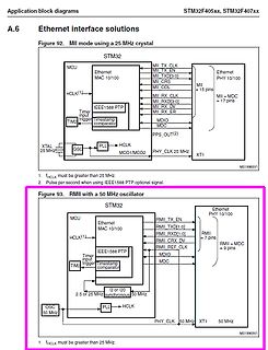 Blockschaltbilder Ethernet-Schnittstellen STM32