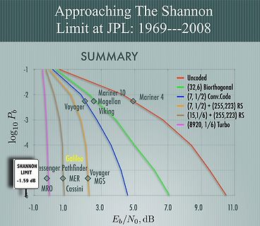 Diagramm zur Annäherung an das Shannon-Limit bei JPL