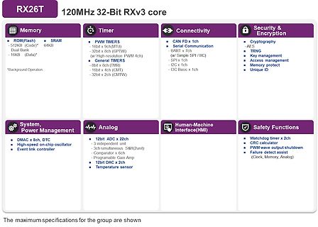 Spezifikationsübersicht RX26T 120MHz 32-Bit RXv3 Core