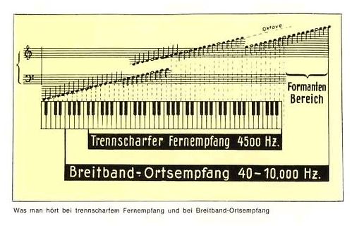 Grafik zum Frequenzgang von Fernempfang und Ortsempfang