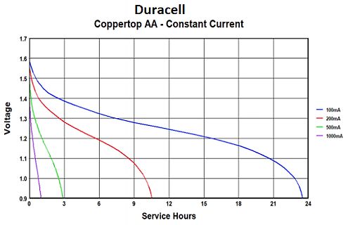 Entladekurve einer Duracell Coppertop AA Batterie