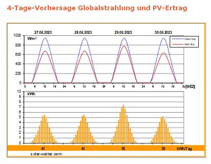 4-Tage-Vorhersage Globalstrahlung und PV-Ertrag