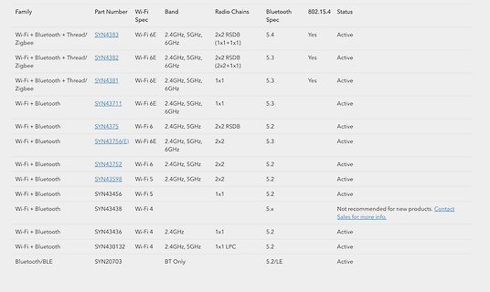 Tabelle mit Wi-Fi und Bluetooth Modul Spezifikationen
