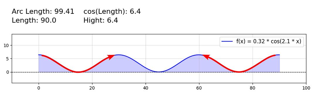 Mathematisches Diagramm einer Kosinusfunktion