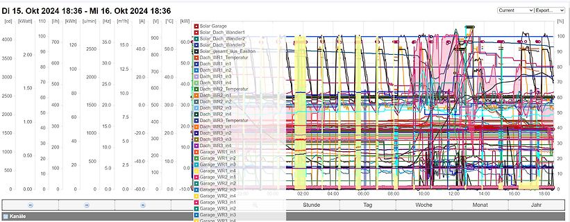 Diagramm mit multiplen Zeitverläufen verschiedener Sensoren
