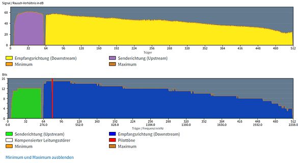 Frequenzspektrum von Downstream und Upstream Signalen