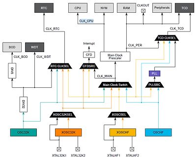 Blockschaltbild einer Taktversorgung eines Mikrocontrollers
