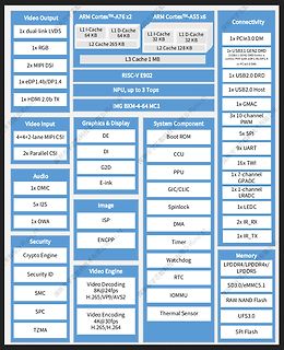 Blockschaltbild eines SoC-Architektur-Layouts