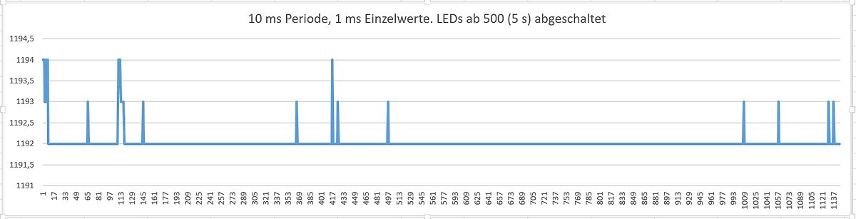 Diagramm eines digitalen Signals mit Impulsen