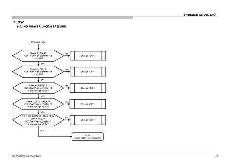 Fehlersuch-Flussdiagramm für Power U-COM Failure