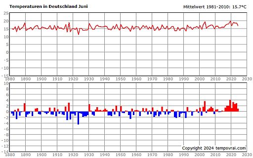 Temperaturdiagramm Deutschland Juni