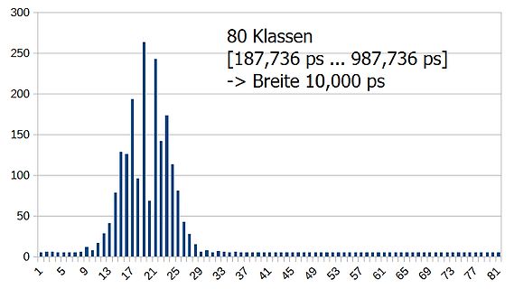 Histogramm einer Verteilung