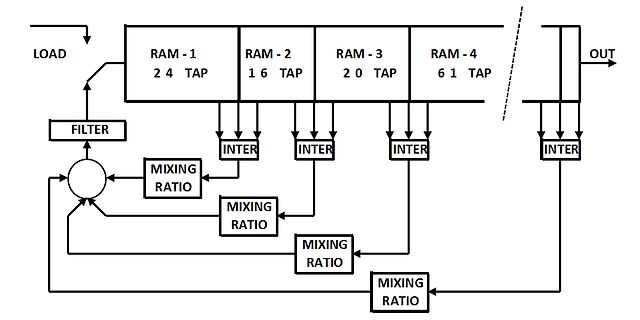 Blockschaltbild eines digitalen Filters mit RAM-Einheiten