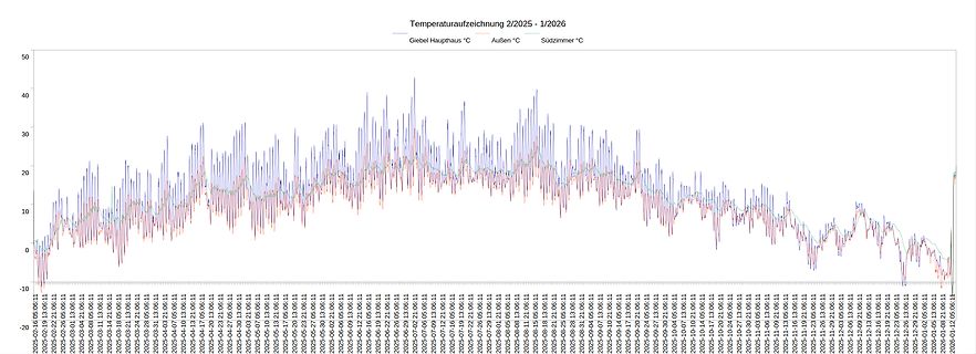 Temperaturaufzeichnung 2/2025 - 1/2026