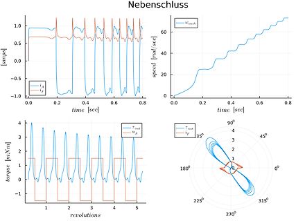 Diagramme zur Analyse eines Nebenschlussmotors