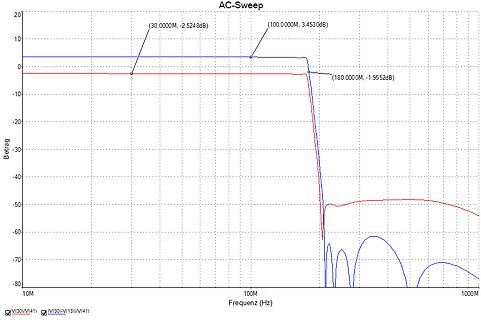 AC-Sweep Frequenzgang-Diagramm