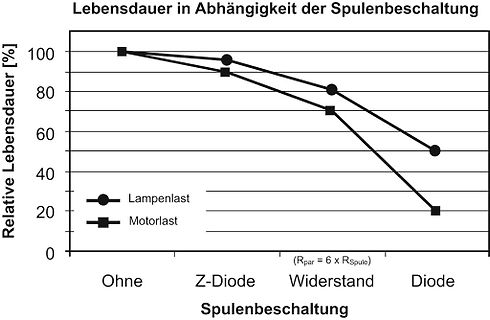 Diagramm der relativen Lebensdauer in Abhängigkeit der Spulenbeschaltung