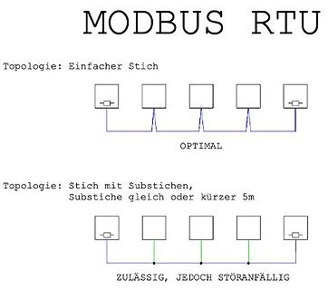 Modbus RTU Topologie Vergleich