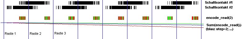 Logikanalysator-Auszug von Schaltkontakten und encode_read
