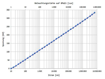 Kennlinie Beleuchtungsstärke zu Spannung und Strom für BPW21